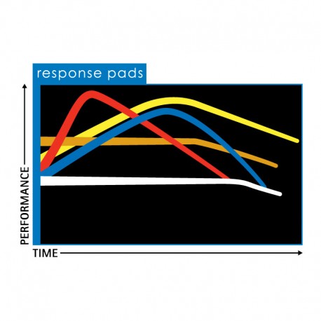 infographic met eigenschappen van de verschillende soorten jojo response pads